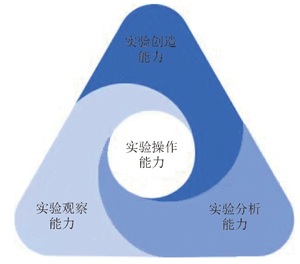 中学生科学实验能力结构模型探析