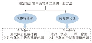 真实情境下发展核心素养的初中化学单元复习——探究达喜中的化学
