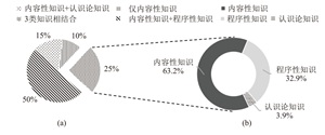 高中化学教师内容性知识、程序性知识与认识论知识教学现状调查