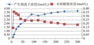 配合物对氧化还原反应的调控作用<sup>*</sup>——亚硝酸根离子影响铜与浓硝酸反应速率的实验探究