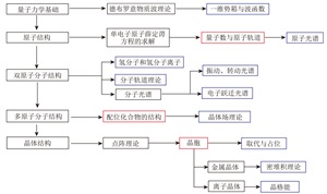 国际化学奥林匹克竞赛试题对结构化学知识的考查及备考建议<sup>*</sup>