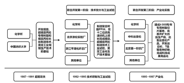 我国产学研协同创新机制的典范<sup>*</sup>——中国科学院与细旦、超细旦丙纶联合开发(1987—1997)