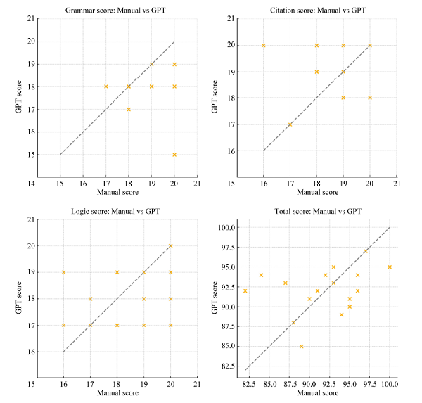 人工智能大语言模型在本科电化学课程论文评分中的可靠性评估<sup>*</sup>