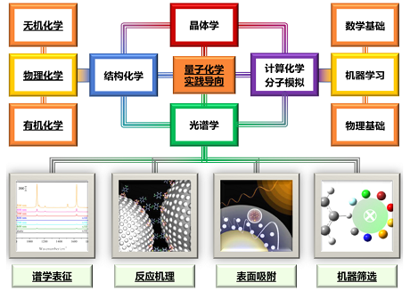 融合科研前沿案例的研究生量子化学课程建设实践<sup>*</sup>