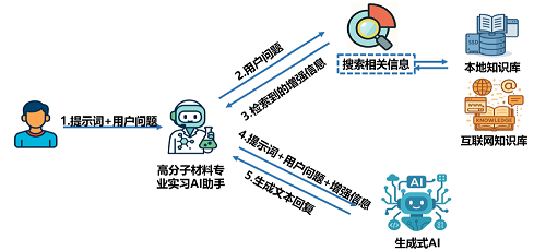 生成式AI赋能高分子材料专业实习教学研究<sup>*</sup>