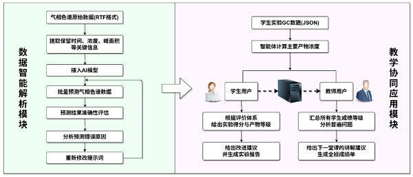 AI赋能化学人才培养路径:基于AI创新教育平台的气相色谱数据分析教学辅助系统的构建