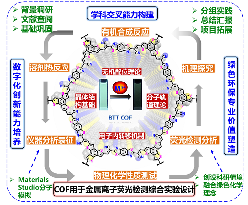 共价有机框架材料合成与金属离子荧光检测综合实验设计<sup>*</sup>