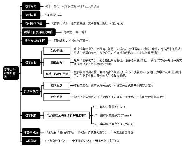 基于主题微视频的结构化学O-PIRTAS翻转课堂实践<sup>*</sup>——量子力学产生的背景