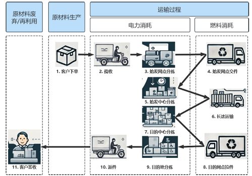 基于双碳目标和高校快递包装碳足迹核算的环境专业综合实验设计<sup>*</sup>