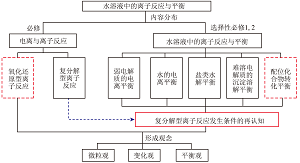 高三化学单元复习课“水溶液中的离子反应与平衡”项目式教学<sup>*</sup>——覆铜板刻蚀废液中铜离子含量测定方法的确定