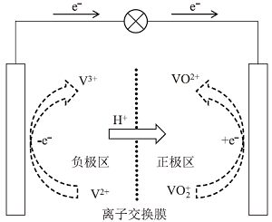 高三“电化学原理专题复习”的项目式教学<sup>*</sup>——探秘全钒液流电池
