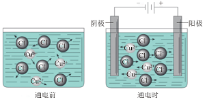基于荧光染料的电解池中离子移动路径动态可视化实验设计<sup>*</sup>