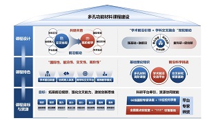 面向前沿科学研究和高层次创新人才培养的多孔功能材料课程建设与教学实践<sup>*</sup>