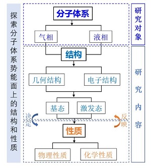 以分子势能面为主线的本科计算化学课程核心内容构建<sup>*</sup>——结构框架与教学案例