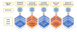 基于STEAM理念的“光固化涂料”化工实验设计与实践<sup>*</sup>