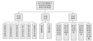 四十余年来科技前沿成就融入高中化学教材中的特征分析<sup>*</sup>