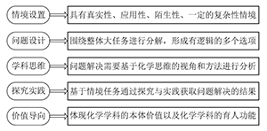 核心素养立意的初中化学中考选择题的命题策略与实践