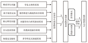 科学前沿研究成果融入中学化学教学中促进创新人才培养的实施路径与策略<sup>*</sup>——纳米酶