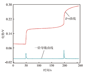 基于四重表征认知模型深度理解活化能概念<sup>*</sup>——过氧化氢与碘化钾反应活化能测定的数字化实验