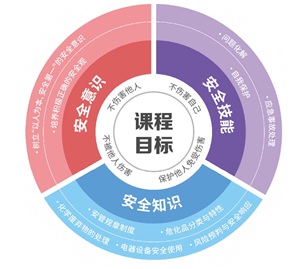践行三全育人,筑牢安全防线:面向新生的化学实验室安全必修课程建设与实践<sup>*</sup>