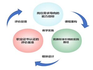“岗课赛证”融通视域下高职分析化学课程模块化教学设计与实践<sup>*</sup>