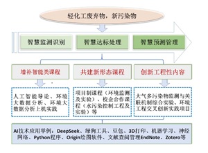 数智时代AI赋能环境类专业实践育人路径探究<sup>*</sup>