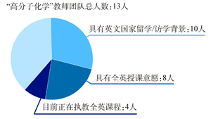 留学生高分子化学与本土双语课程的融合教学改革