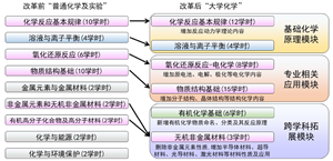 学研贯通视域下专业需求导向的跨学科融合公共化学课程体系建设<sup>*</sup>