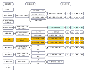 融合RAMP风险防控体系与互动视频的化学实验安全教学实践——硫酸亚铁铵的制备<sup>*</sup>