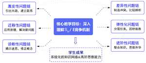 问题链教学模式在有机化学课程中的实践应用——卤代烃亲核取代与消除反应的竞争机制<sup>*</sup>