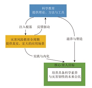 灾害风险教育在科学教育中的价值取向与实践路径<sup>*</sup>——基于国际视角与经验