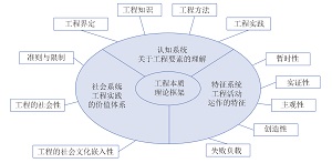 工程本质教育研究综述:理论框架、评价方法与培育路径<sup>*</sup>