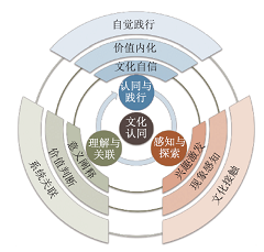 从物质认知到价值认同:新疆中学化学课程资源促进文化认同的价值内涵和实践路径