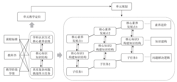 问题解决、知识建构与核心素养进阶深度融合的单元教学<sup>*</sup>——硫酸型酸雨的形成与防治