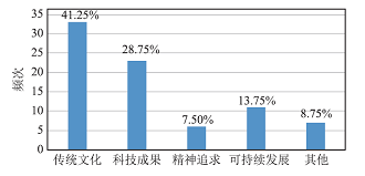 初中化学课堂中文化自信素材使用特征<sup>*</sup>