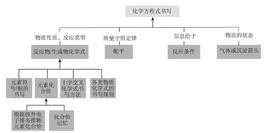 基于人工智能和HTML5技术的化学符号个性化学习系统的开发与应用<sup>*</sup>