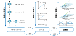 基于认知逻辑重构与图形化教学的“波函数”教学设计<sup>*</sup>——结构化学量子力学基础