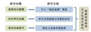前沿成果导向知识更新的教学模式在有机化学教学中的应用<sup>*</sup>——胺类药物西那卡塞的合成