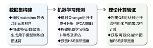 基于第一性原理计算和机器学习的教学设计<sup>*</sup>——模拟和预测铋系材料的禁带宽度