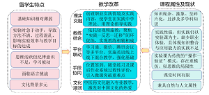理实融合教育理念下留学生课程改革<sup>*</sup>——天然药物化学
