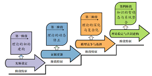 基于贝叶斯认识论和历史演化分析化学键理论的认知演进逻辑