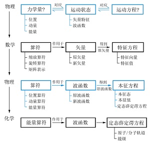 以“寻源”与“回归”为认知主线促进结构化学核心概念的深度理解<sup>*</sup>——定态薛定谔方程的认知逻辑重构