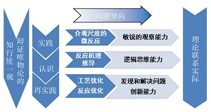 大学基础实验中培养观察能力和思维能力的“顶点”课程——介观尺度的邻苯二甲酰亚胺合成机理的微反应验证实验