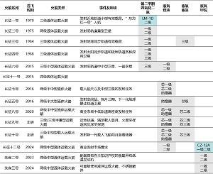基于HPS教育理念和情境学习理论的职业化学教学<sup>*</sup>——以火箭推进剂的演进融合科技前沿和工程实践