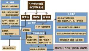 OBE任务驱动的医学生物化学与分子生物学模块化实验教学<sup>*</sup>