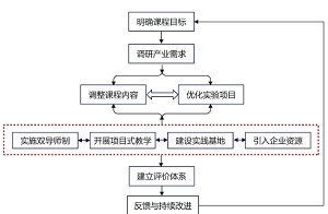 产教融合背景下石油石化特色大学化学实验项目化和模块化教学改革<sup>*</sup>