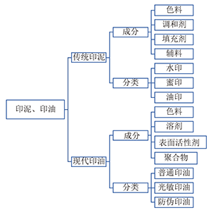 中华优秀传统文化印泥与现代印油的化学成分