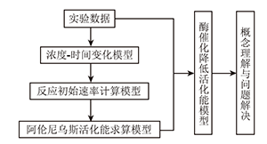 基于认知模型构建的化学和生物跨学科主题教学设计——商用血糖仪探究蔗糖酶促水解动力学