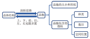 基于多种表征的晶体结构的认知模型在高中化学复习中的应用