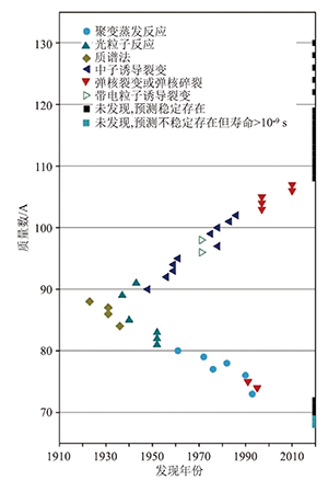 从锶土到锶同位素:锶元素的发现及其概念的演变<sup>*</sup>